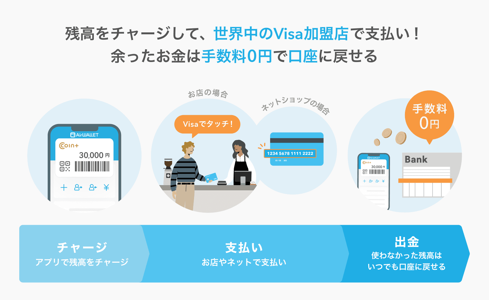残高をチャージして、世界中のVisa加盟店で支払い！余ったお金は手数料0円で口座に戻せる