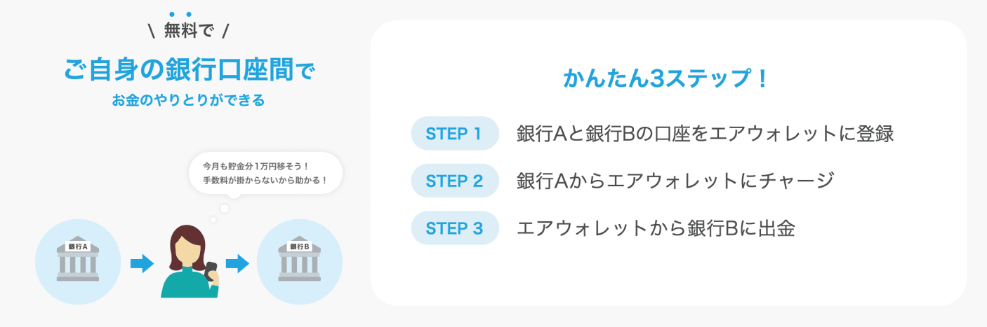 無料でご自身の銀行口座間でお金のやりとりができる　かんたん３ステップ！